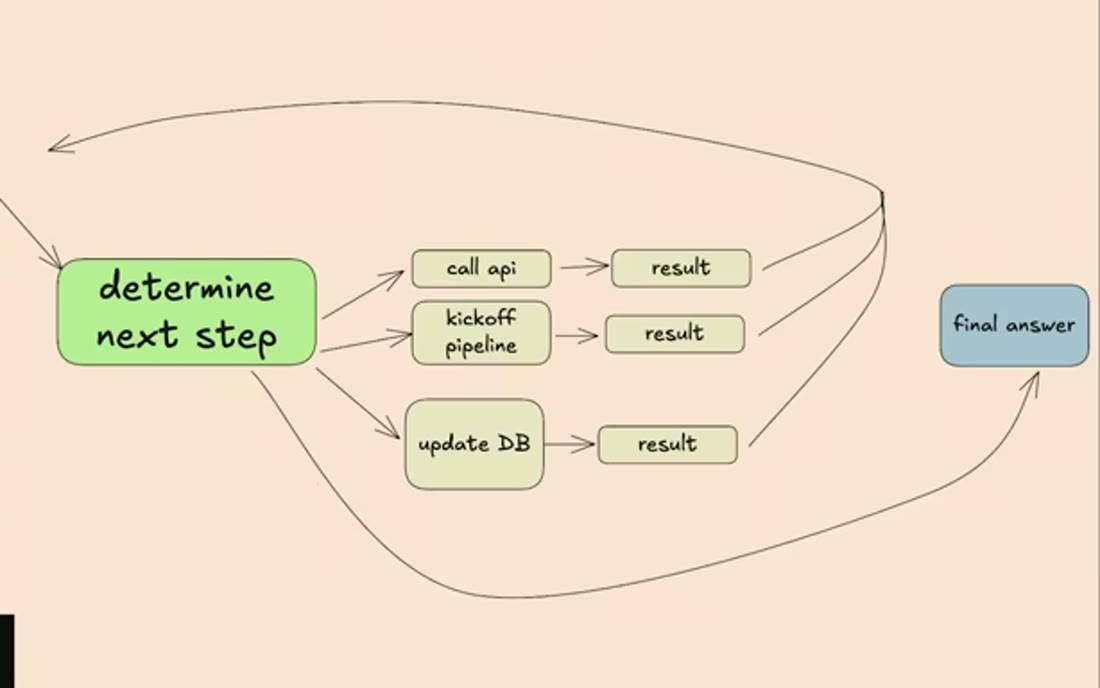 Materialised DAG: determine next step fans out to call api / kickoff pipeline / update DB, each producing a result that loops back, until a final answer