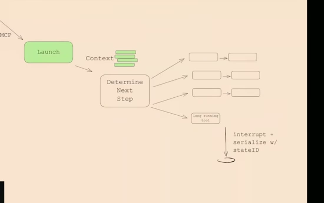 REST/MCP into Launch, then Context into Determine Next Step, fanning out to tool calls and a long running tool, annotated "interrupt + serialize w/ stateID"