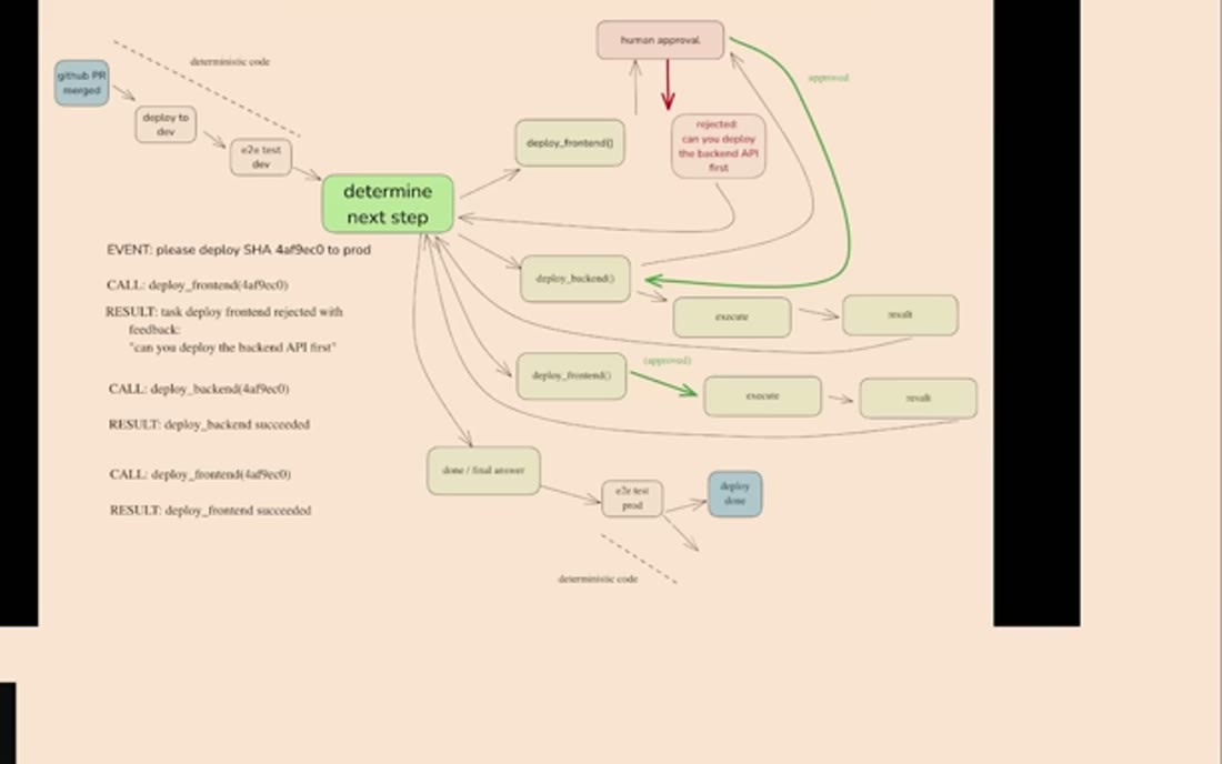 HumanLayer deploy pipeline: deterministic CI/CD, then a determine-next-step loop with human approval and a rejection routed back, then deterministic prod tests