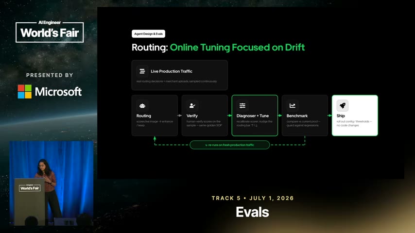 Routing: Online Tuning Focused on Drift - live traffic feeds Routing/Verify/Diagnose+Tune/Benchmark/Ship, re-running on fresh production traffic