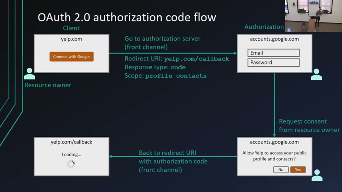 Slide: OAuth 2.0 authorization code flow, annotated with front channel