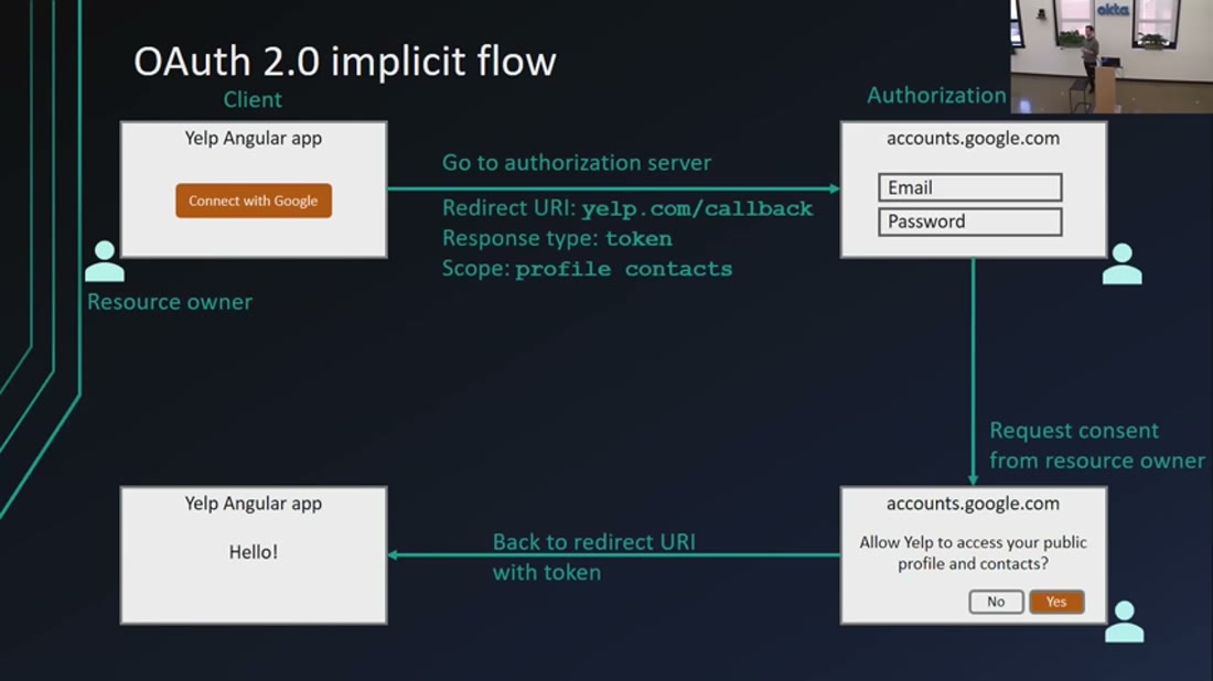 Slide: OAuth 2.0 implicit flow