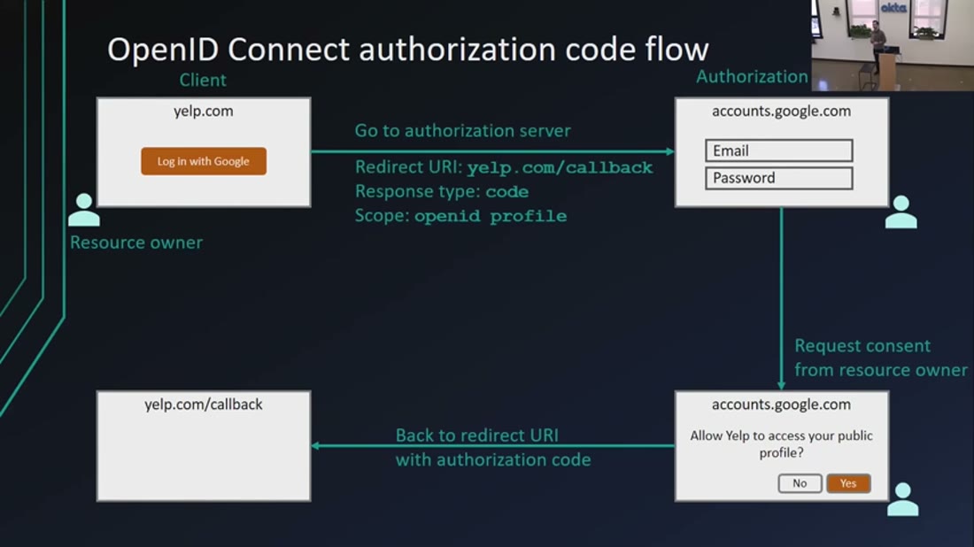 Slide: OpenID Connect authorization code flow