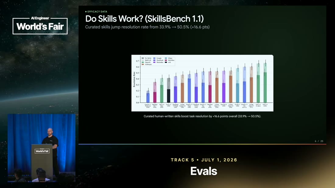 Slide "Do Skills Work? (SkillsBench 1.1)": curated skills jump resolution rate from 33.9% to 50.5%, +16.6 points, with a per-model bar chart