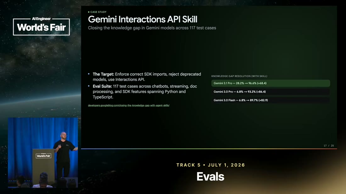 Slide "Gemini Interactions API Skill": a knowledge-gap resolution table showing valid code generation rising from 39.2% to 91.6% on Gemini 3.1 Pro and 4.8% to 93.2% on Gemini 3.0 Pro, with an eval suite of 117 test cases