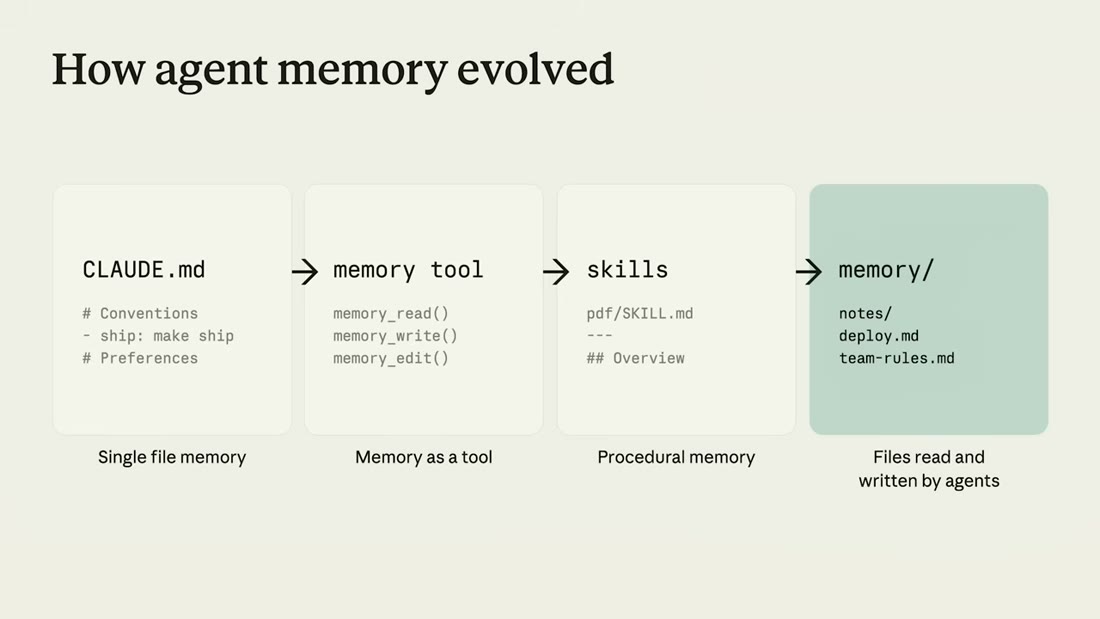 Slide "How agent memory evolved": a four-stage ladder from CLAUDE.md to memory tool to skills to memory/