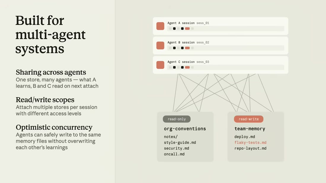 Slide "Built for multi-agent systems": sharing across agents, read/write scopes, optimistic concurrency, with a read-only org-conventions store paired against a read-write team-memory store