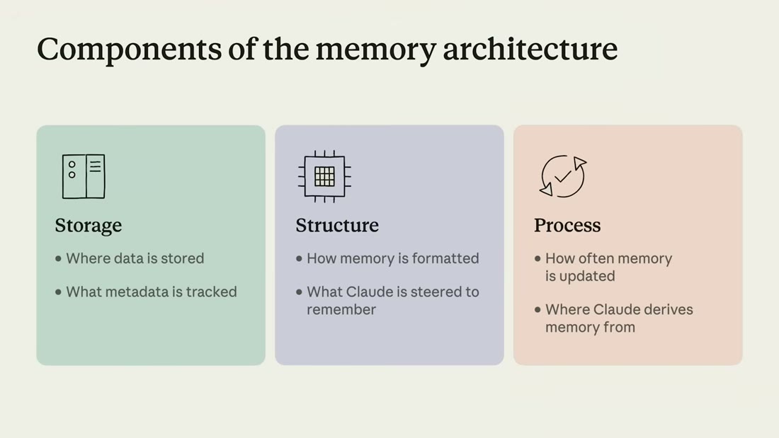 Slide "Components of the memory architecture": three panels - storage, structure, and process