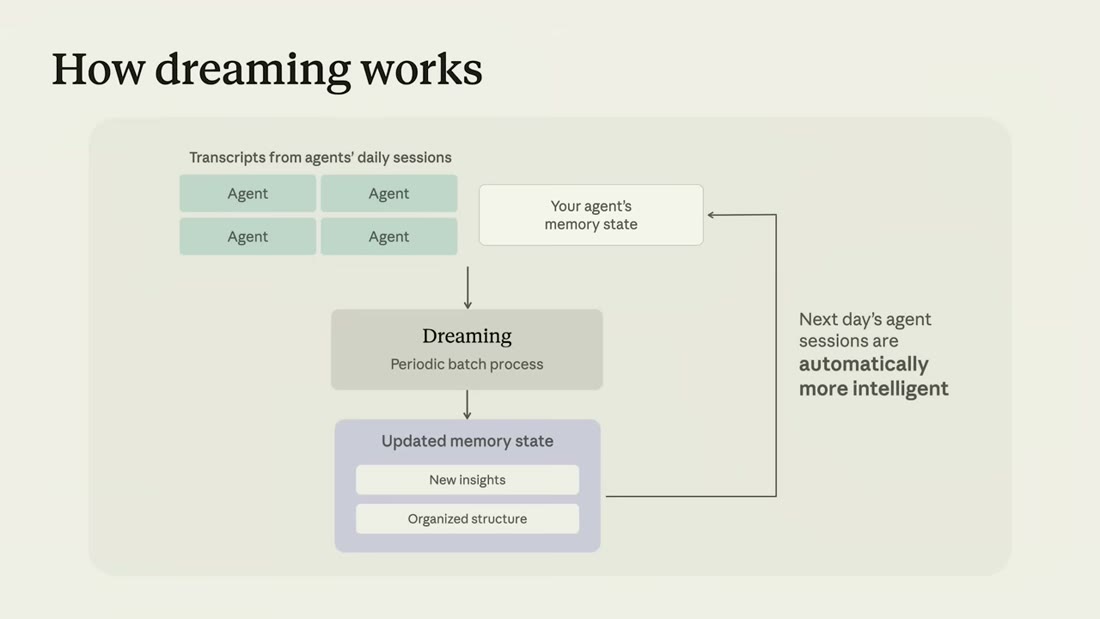 Slide "How dreaming works": transcripts from agents' daily sessions feeding a periodic batch process, producing an updated memory state with new insights and organized structure