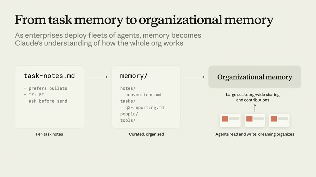 Slide "From task memory to organizational memory": per-task notes, to a curated memory tree, to org-wide memory