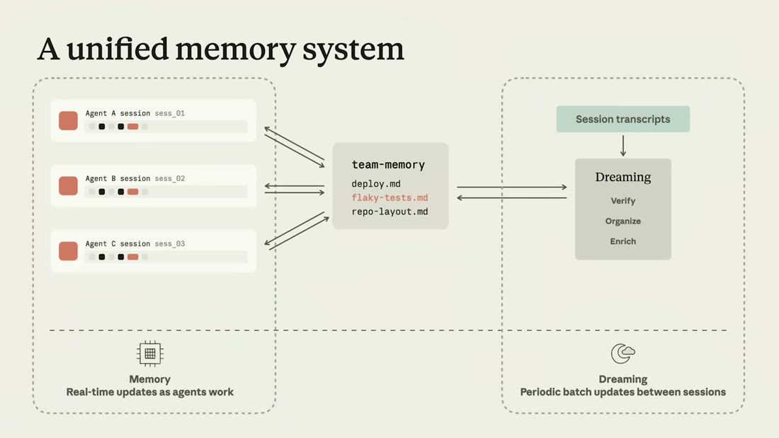 A unified memory system: agent sessions and a shared store on the left, dreaming on the right