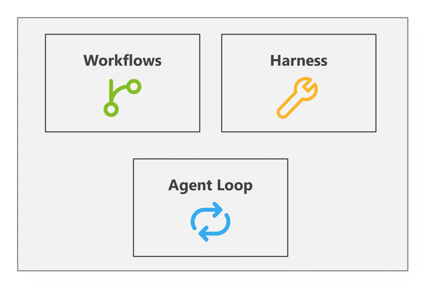 Three boxes in one container: Workflows and Harness side by side above Agent Loop alone