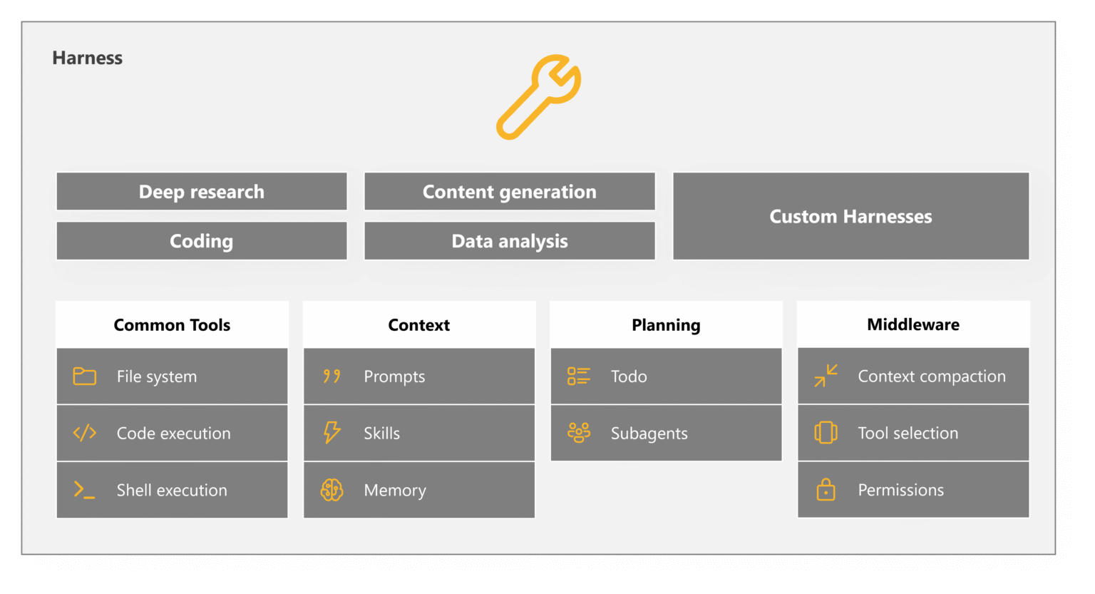 Harness panel: preset harnesses above four columns - Common Tools, Context, Planning, Middleware