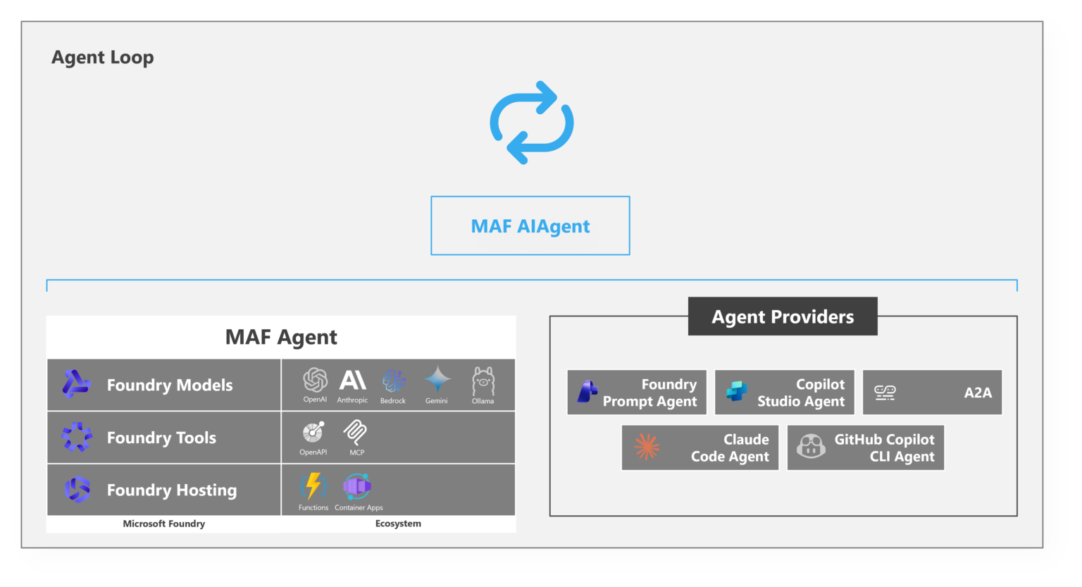 The agent loop: a small MAF AIAgent box above a much larger substrate of models, tools, hosting and agent providers