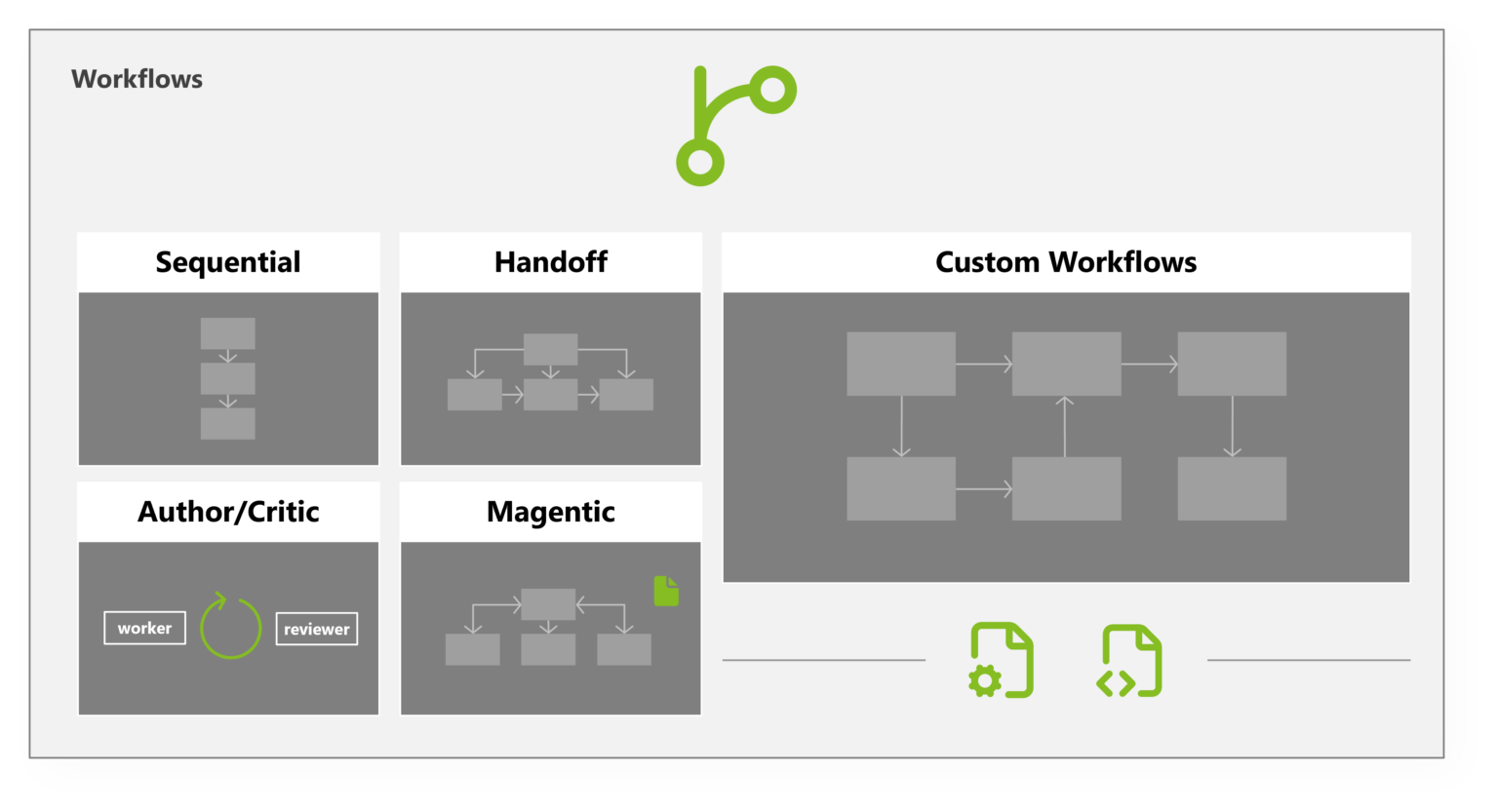 Five orchestration patterns drawn as labelled panels: Sequential, Handoff, Author/Critic, Magentic, Custom