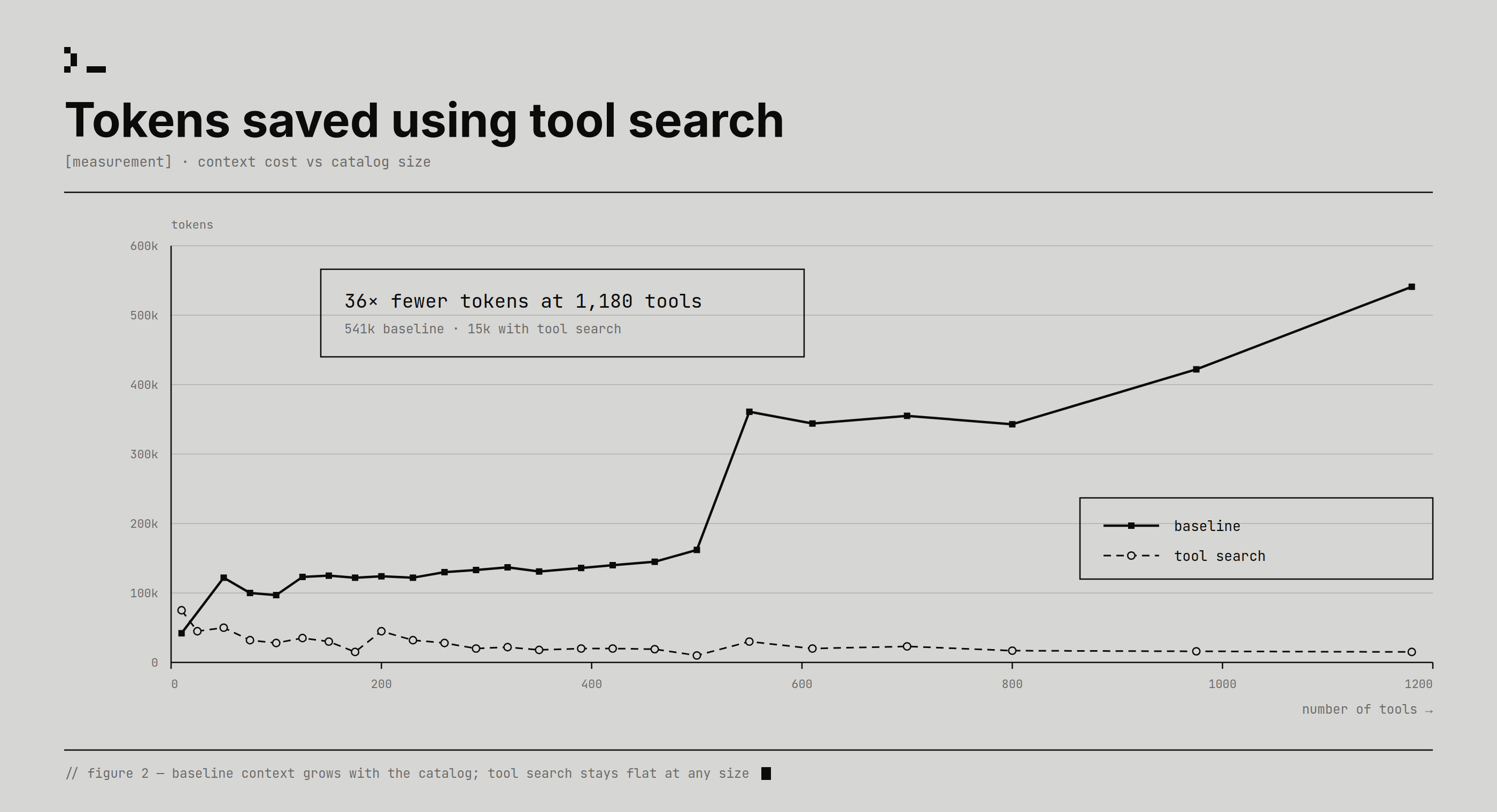 Tokens saved using tool search: baseline context climbing to 541k tokens at 1,180 tools while the tool-search series stays roughly flat near 15k