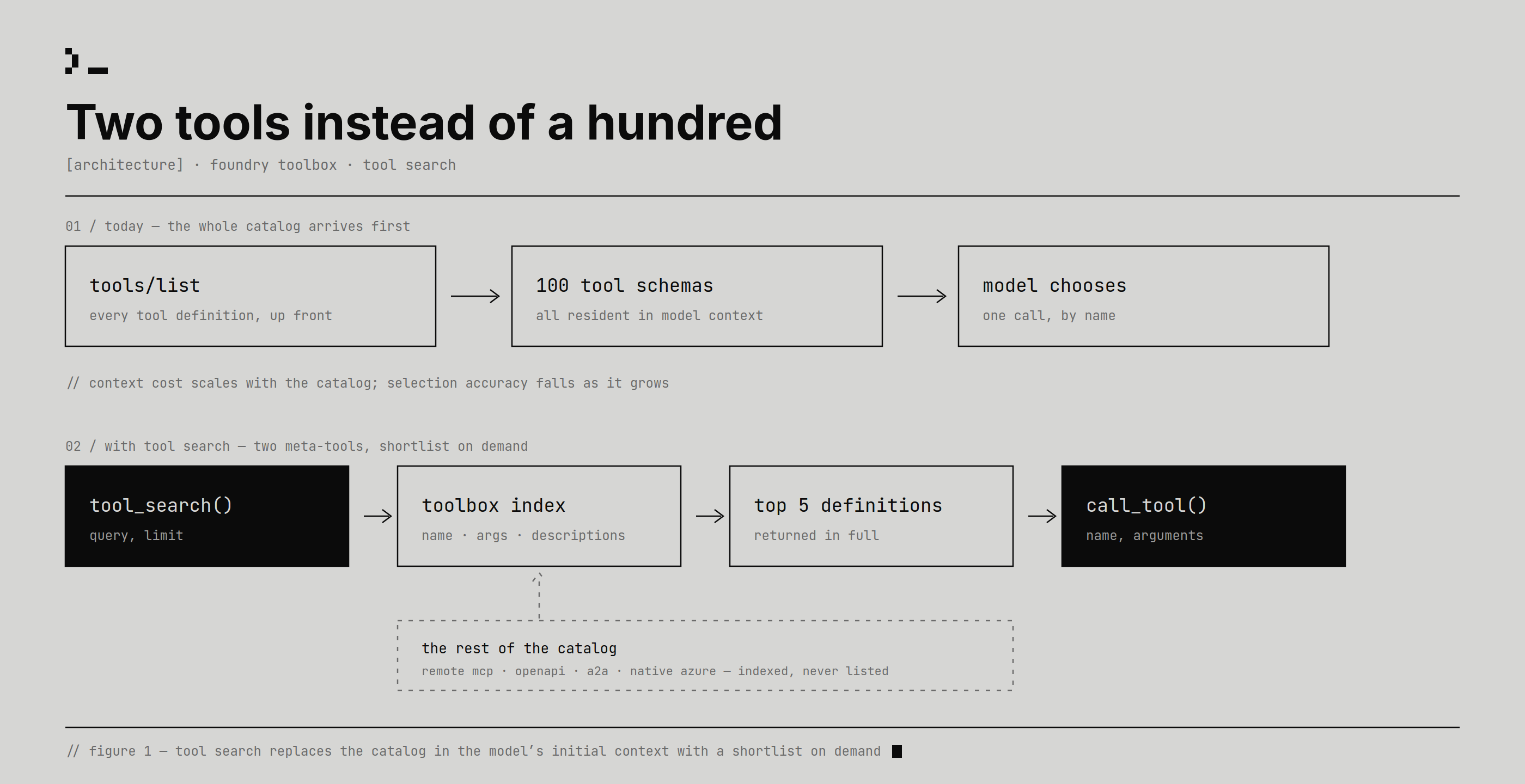 Figure: tools/list putting 100 resident tool schemas in context, versus tool_search and call_tool over a toolbox index with the rest of the catalog indexed but never listed