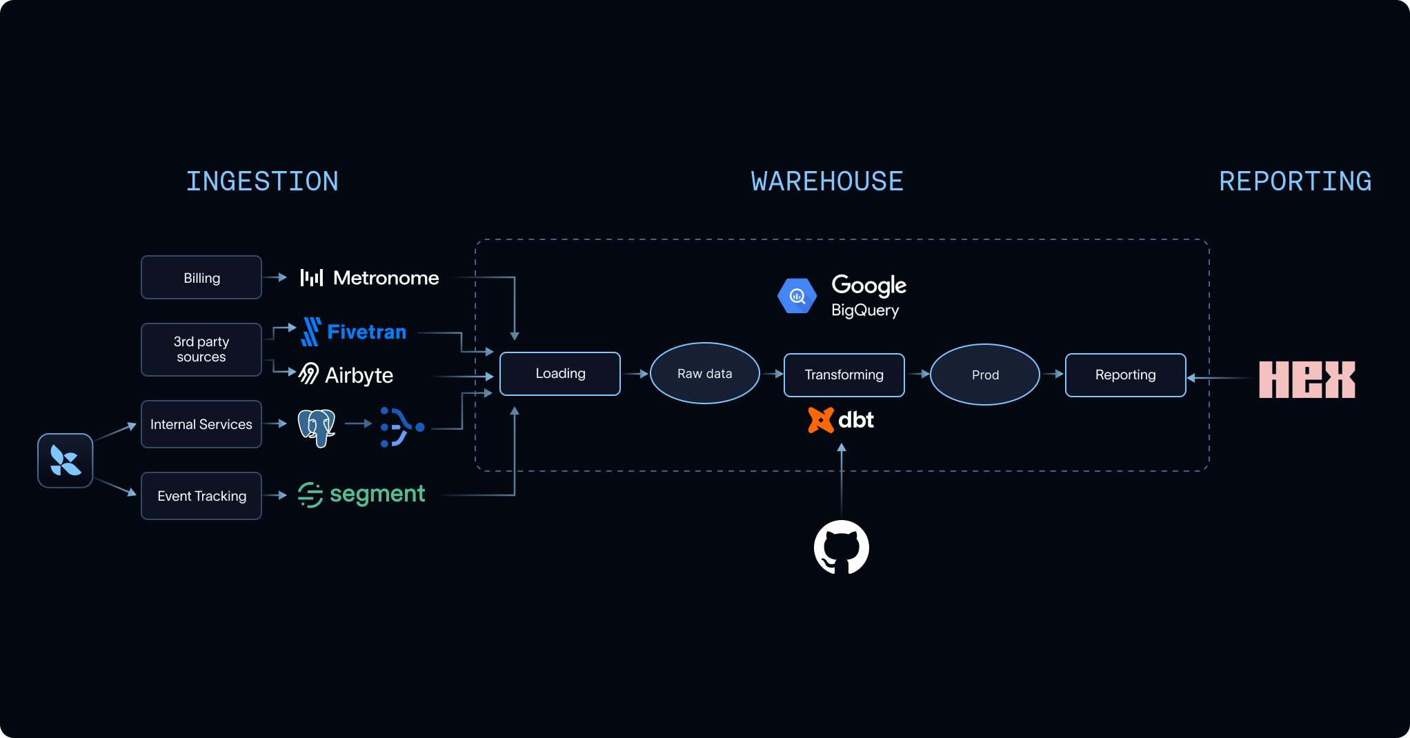 LangChain's data stack: billing, third-party sources, internal services and event tracking flowing through Metronome, Fivetran, Airbyte, Postgres and Segment into a BigQuery boundary, where Loading feeds Raw data, then Transforming via dbt produces Prod, then Reporting, with Hex attached at the right edge and GitHub feeding dbt