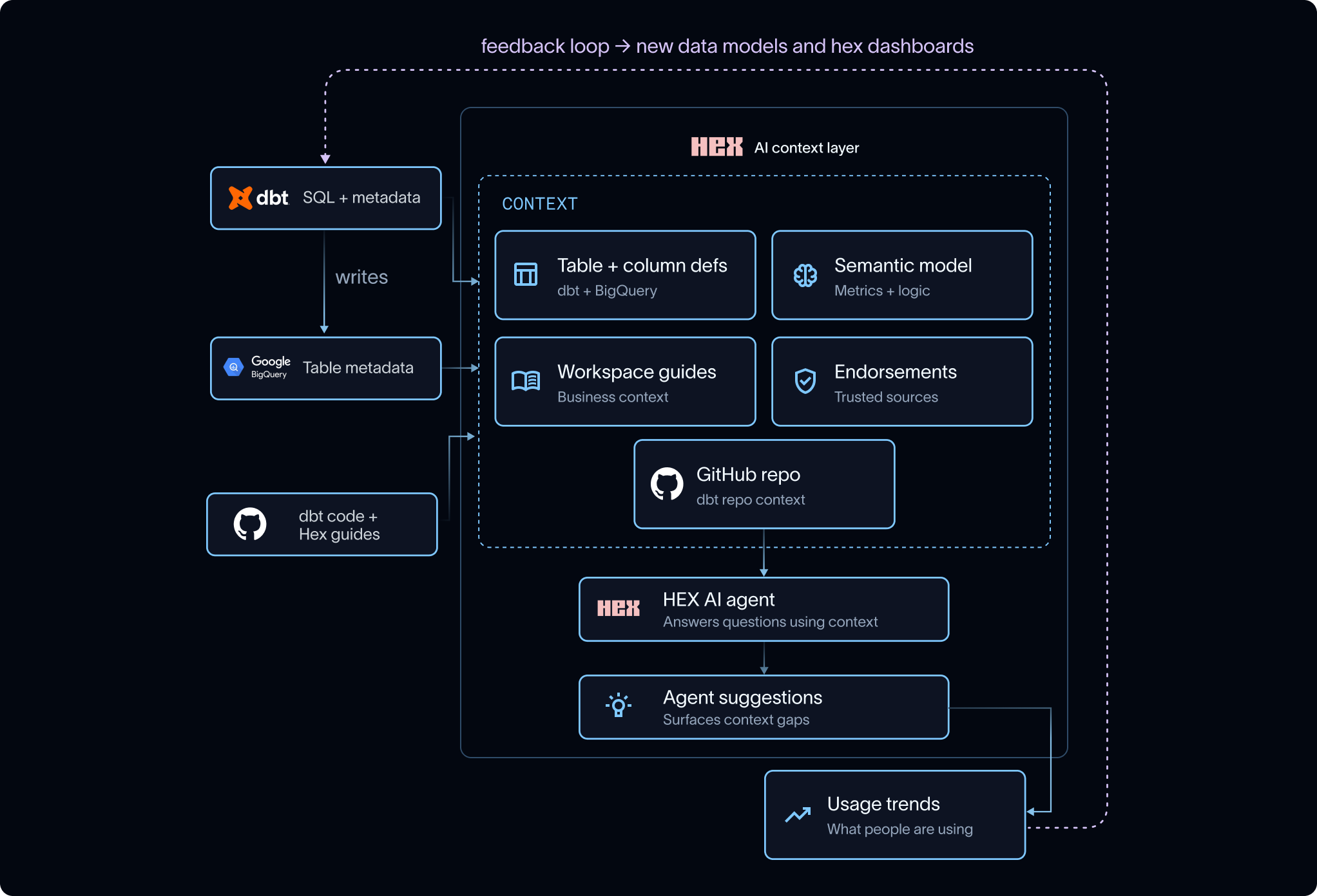 LangChain's agent feedback loop: agent conversations feeding observability, usage trends flowing back into the context layer, with the five context stores feeding the agent