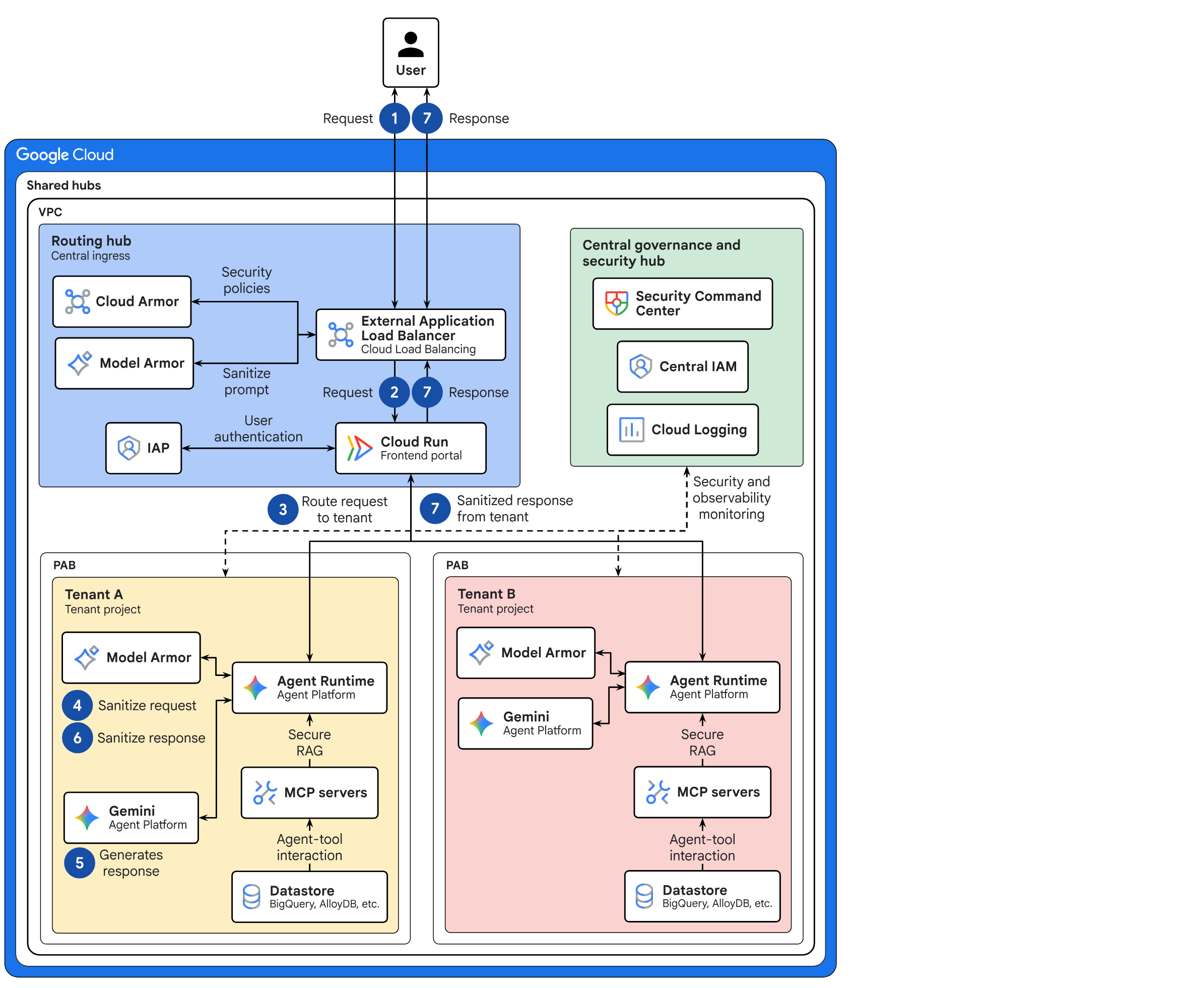 The full architecture: user, shared hubs containing the routing hub and the central governance and security hub, and two isolated tenant projects below, with the seven numbered flow steps