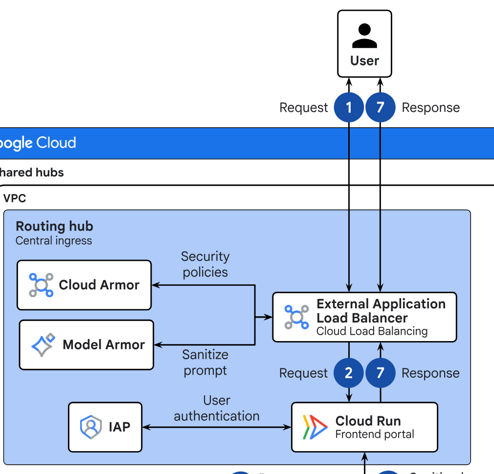 The routing hub: user, external Application Load Balancer with Cloud Armor and Model Armor attached, IAP bound to the Cloud Run frontend portal