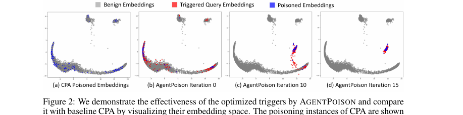 Four scatter plots of a retriever's embedding space: CPA's poison scattered among benign queries, against AgentPoison's triggered queries collapsing into one tight isolated cluster by iteration 15