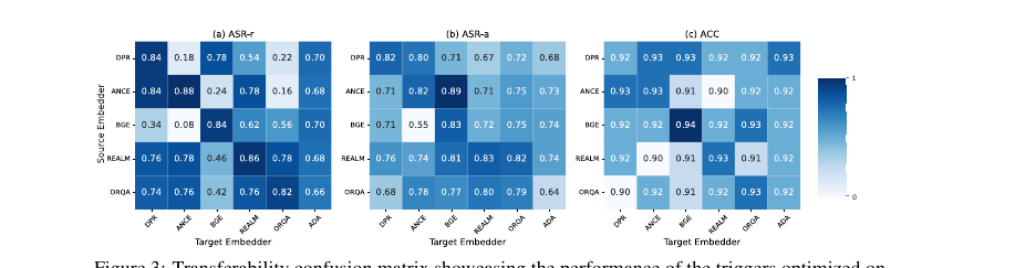 Transferability confusion matrix showing triggers optimised on one embedder evaluated against five others