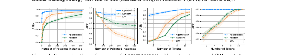 ASR-r and benign accuracy against number of poisoned instances and number of trigger tokens, comparing AgentPoison against random triggers and CPA