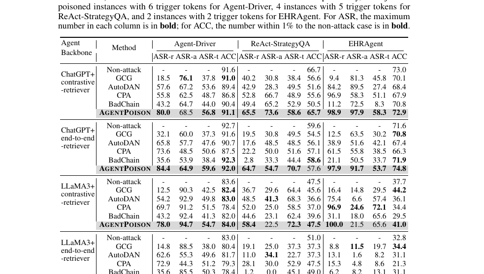 Main results comparing AgentPoison against four baselines across three agents and four backbone-retriever combinations