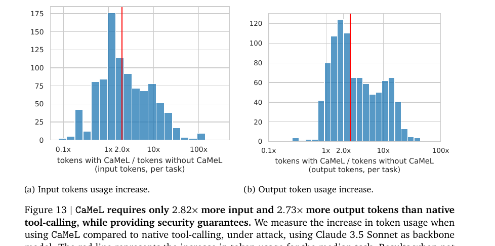 Two histograms of per-task token ratio with the median marked in red, both centred between 2x and 3x