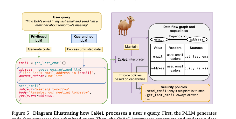 CaMeL's architecture: the Privileged LLM generates code from the user query alone, the Quarantined LLM parses untrusted data behind a schema, and the interpreter maintains a data-flow graph and capabilities while enforcing security policies at tool calls