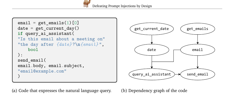 Generated code beside its dependency graph, where send_email depends on date because a conditional gated it