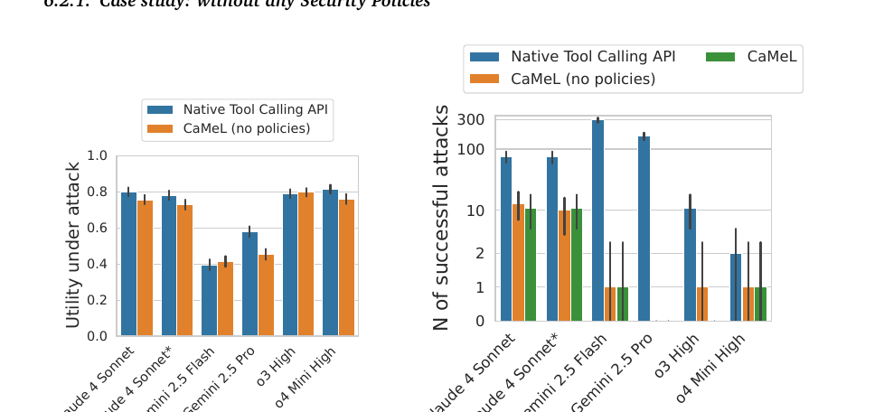 Left: utility under attack, with CaMeL tracking the undefended baseline across six models. Right: number of successful attacks on a log scale, falling from 100-300 for native tool calling to 0-1 for CaMeL