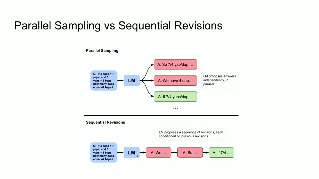 Parallel sampling proposing answers independently, against sequential revisions each conditioned on the last