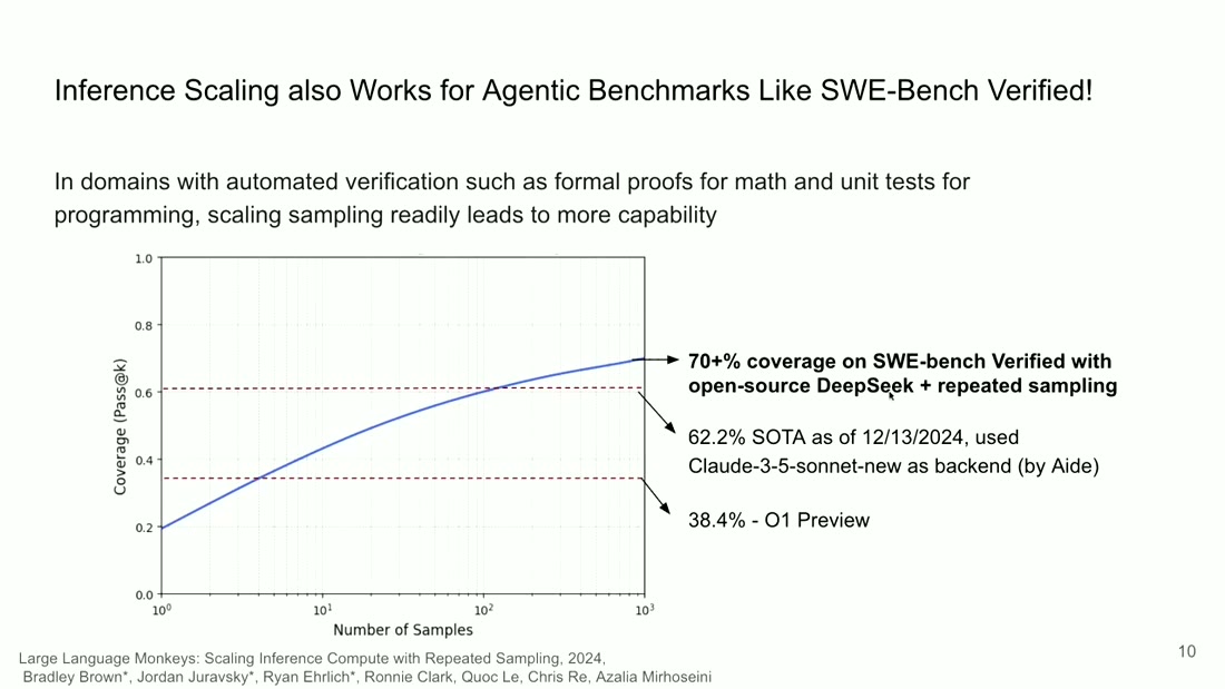 SWE-bench Verified coverage rising to over 70% at 1000 samples with open-source DeepSeek