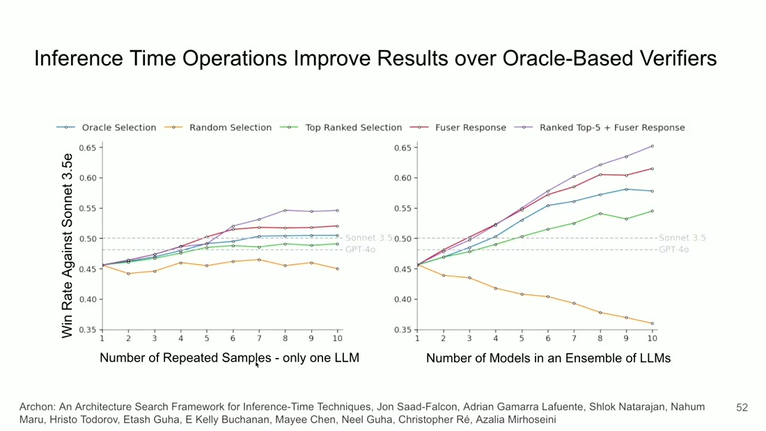Fuser and ranked-top-5-plus-fuser exceeding oracle selection, with random selection degrading as models are added
