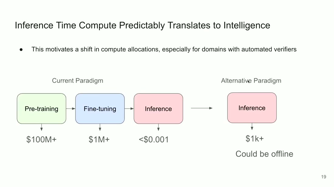 Current paradigm of $100M+ pre-training and sub-cent inference against an alternative spending $1k+ at inference, offline
