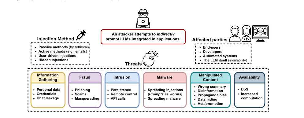 The indirect prompt injection threat taxonomy: four injection methods, six threat classes, and four affected parties including the LLM itself
