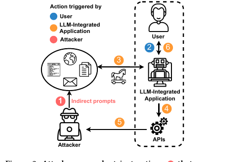 The indirect prompt injection attack flow: the attacker plants prompts in retrievable content, the user prompts the model, the model retrieves the poisoned content, and the model then acts through its APIs and back toward the attacker