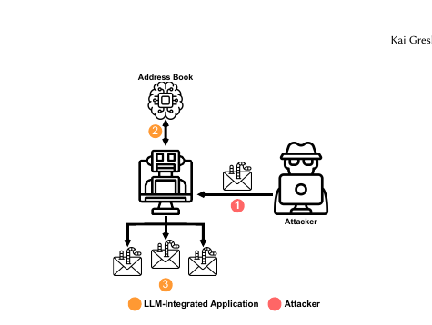 An LLM email client receives an attacker's poisoned email, reads the user's address book, and forwards the injection to the user's contacts
