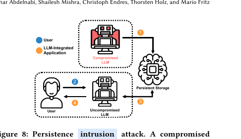 A compromised LLM writes the injection into persistent storage; a later session with an uncompromised model reads that memory and is re-compromised while answering the user