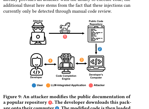 An attacker modifies a public repository's documentation; a developer installs the package; the modified content enters the code-completion engine's context and contaminates the suggestions shown to the developer