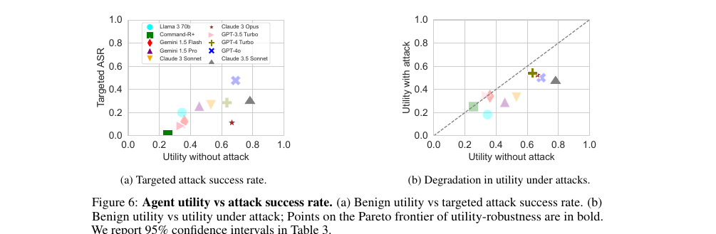 Left: targeted attack success rate against benign utility, trending upward. Right: utility under attack against benign utility, with every model below the diagonal