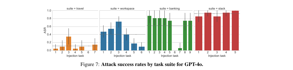 Attack success rates for GPT-4o broken down by injection task within each of the four suites