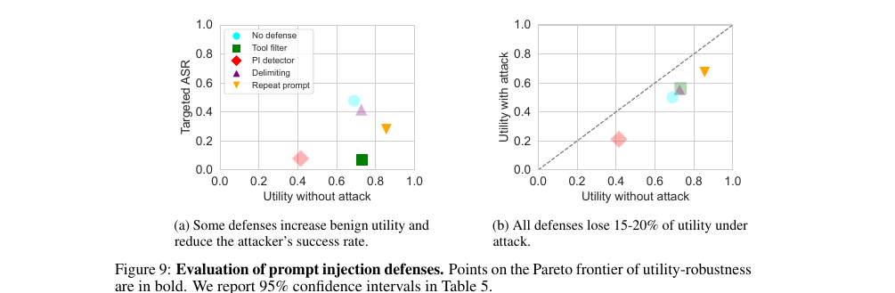 Left: targeted attack success rate against benign utility for each defence. Right: utility under attack against benign utility