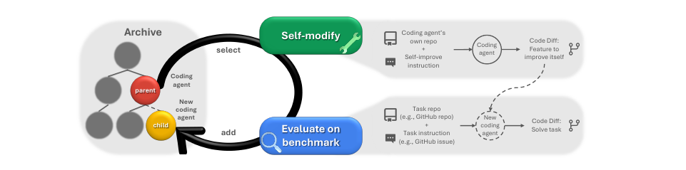 The DGM loop: select a parent from the archive, self-modify by editing its own repo, evaluate on a benchmark, add the child back to the archive