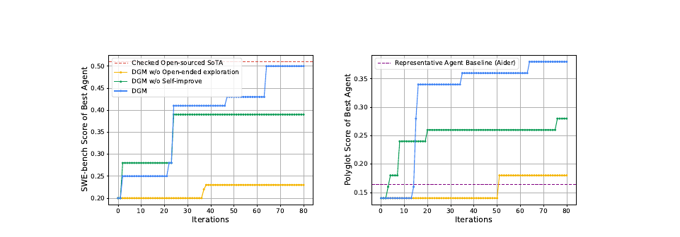 SWE-bench and Polyglot scores over 80 iterations for the full DGM and two ablations