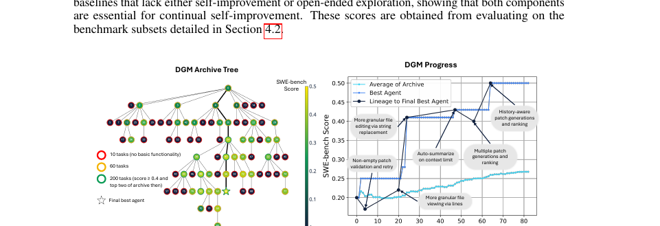 The archive tree of generated agents beside the progress plot, with the lineage to the final best agent dipping twice before rising