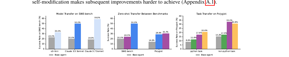 Three transfer panels: across foundation models on SWE-bench, zero-shot between benchmarks, and across programming languages in Polyglot