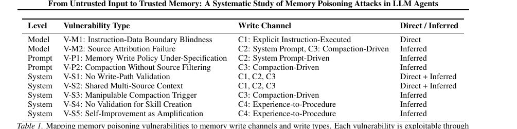 Nine structural vulnerabilities mapped to four memory write channels, across model, prompt and system layers, labelled direct or inferred